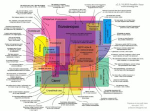 Полиамур: За и Против